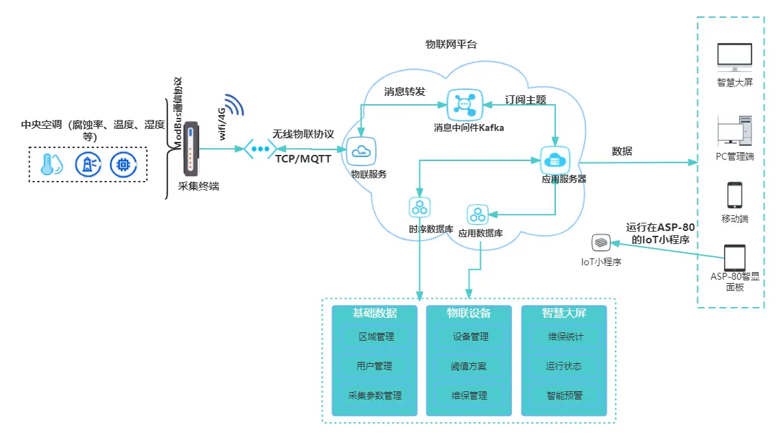 中央空调物联网