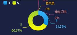 python做饼图出现重影_解决echarts中饼图标签重叠的问题