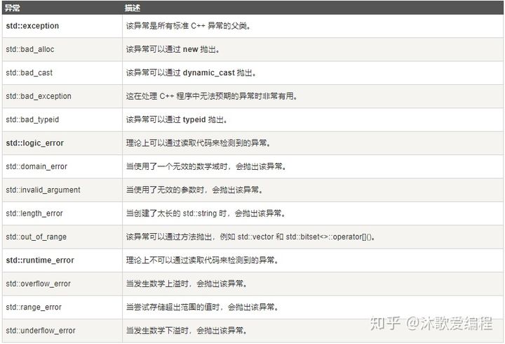 【转】【C++学习笔记】C++异常处理