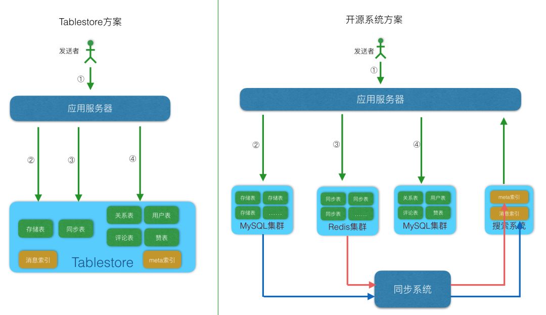 Feed 流系统