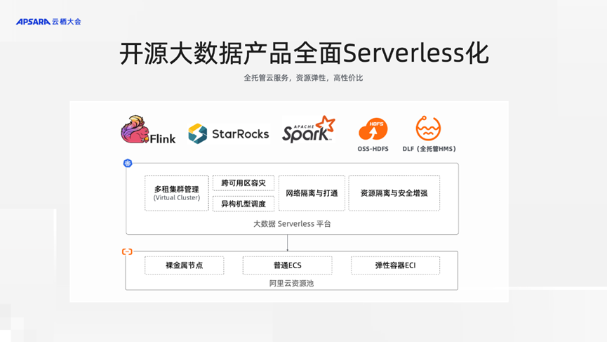 <span style='color:red;'>实时</span><span style='color:red;'>化</span>与 Serverless <span style='color:red;'>是</span>开源大<span style='color:red;'>数据</span> 3.0 时代的<span style='color:red;'>必然</span>选择