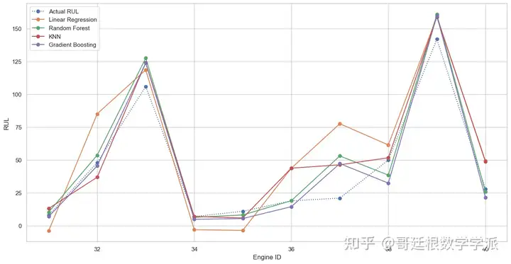 基于机器学习的C-MAPSS涡扇发动机RUL预测