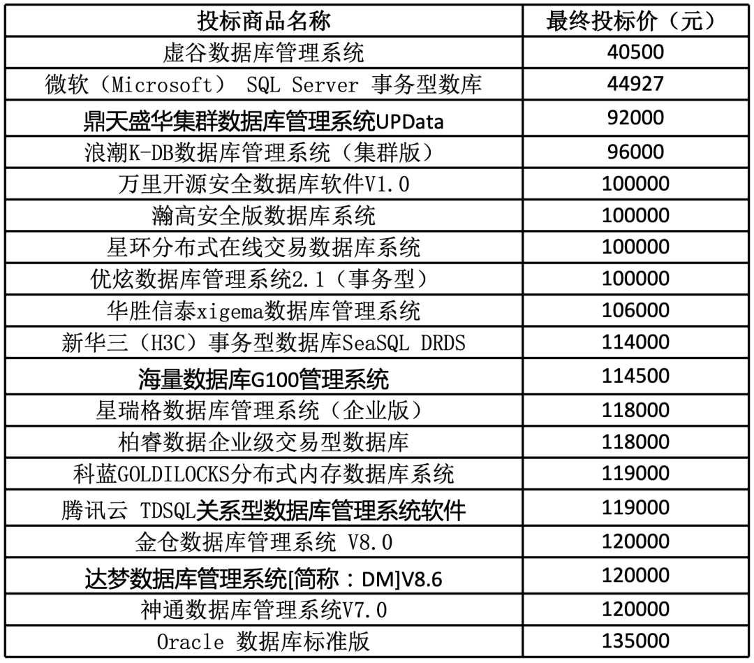 央采数据库集采：甲骨文、微软、腾讯、阿里等 21 家中标