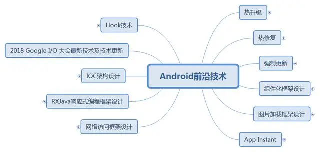 Android前沿技术