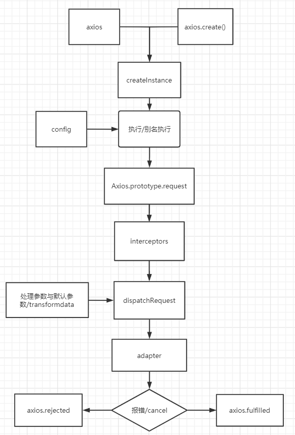 axios的原理及实现一个简易版axios