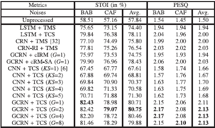 论文翻译：2020_GCRN_Learning Complex Spectral Mapping With Gated Convolutional Recurrent Networks for Mon...