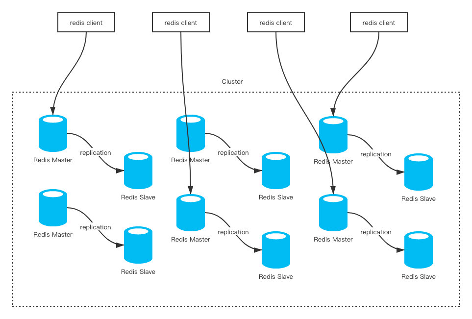 redis-cluster