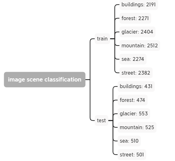 图像分类 - scene classification 研究-CSDN博客