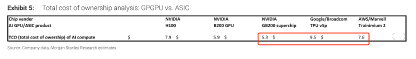 从GPU到ASIC，博通和Marvell成赢家