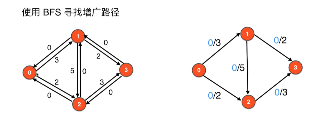 Edmonds-Karp算法模拟