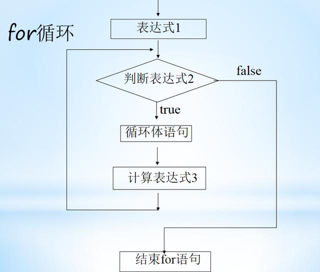 好,我们再来看循环语句分类中for循环的语法结构:for ([循环变量初始