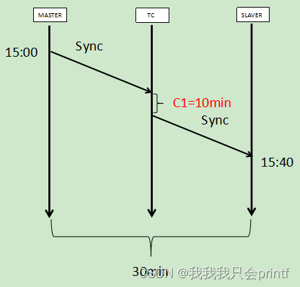 深入浅出1588v2(PTP)里的时间同步原理_ptp 1588-CSDN博客