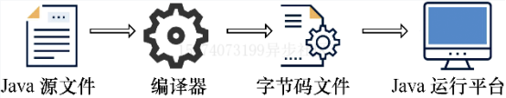 Java的基本运行原理、体系结构以及Java能开发哪些应用程序？