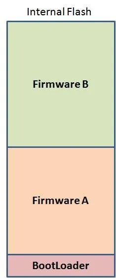 嵌入式MCU固件的几种Flash划分方式详解