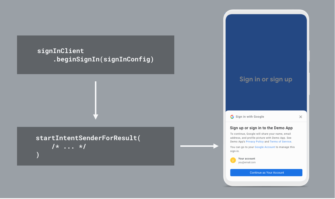 Flow chart: beginSignIn points to startIntentSenderForResult which shows overlay.