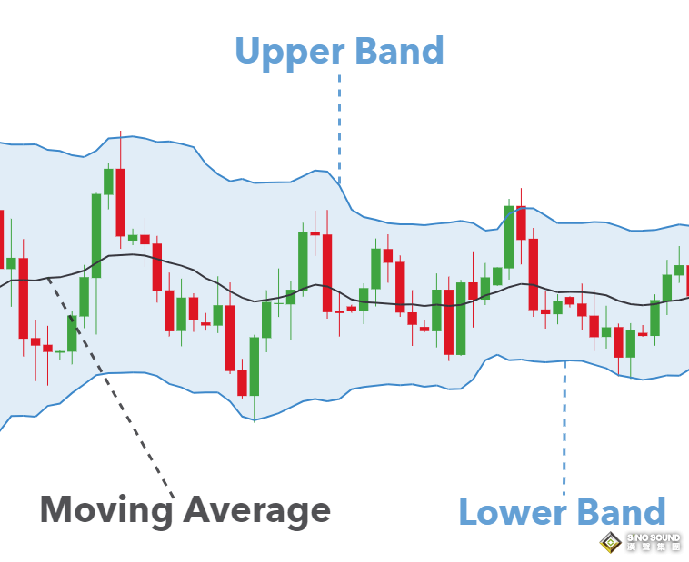 现货黄金布林线怎么看？又应如何使用？