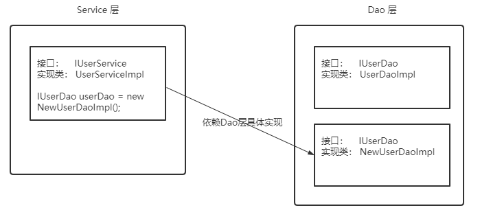 面试被问了几百遍的 IoC 和 AOP，还在傻傻搞不清楚？