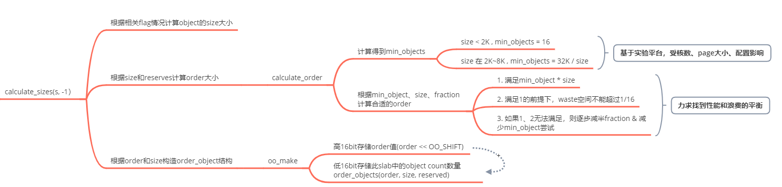 LINUX memory management SLUB allocation (4): SLUB PAGE size calculation ...