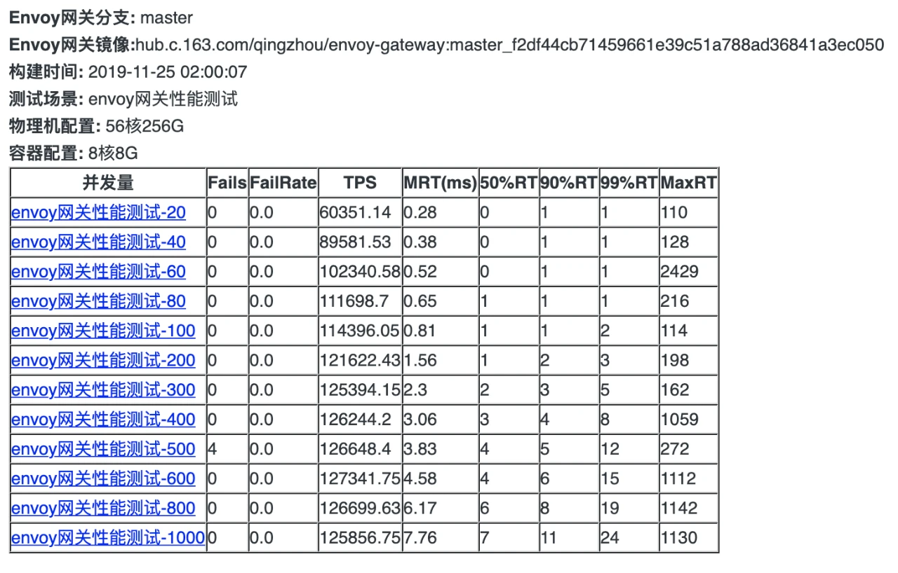 Gateway网关选型