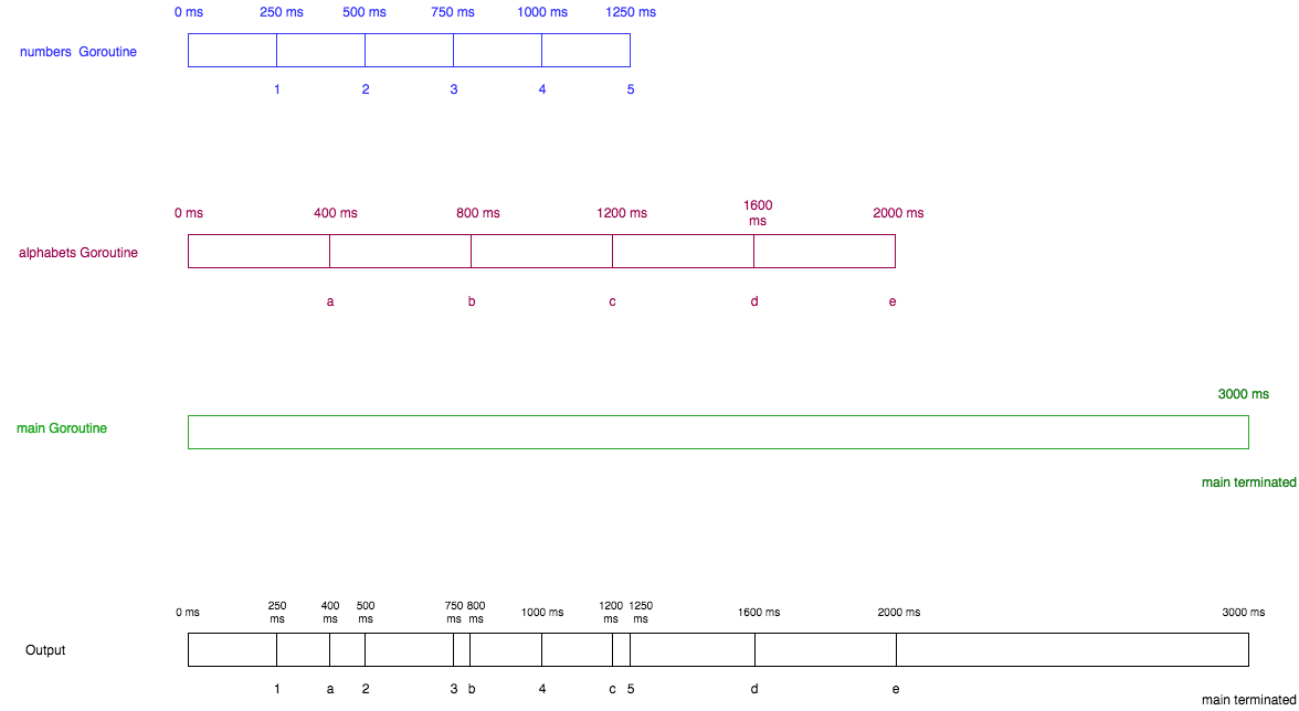 Go语言Goroutine