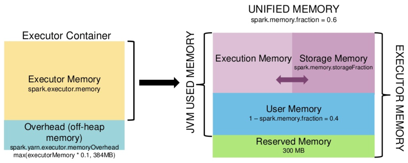 【大数据】Spark Executor内存分配原理与调优_spark_02