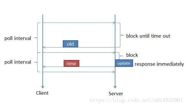 java 轮询http_HTTP轮询模型