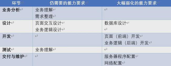 低代码开发平台系列：2、低代码平台适用人群及场景