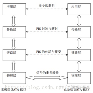 sata接口 图解 定义_SATA协议简介