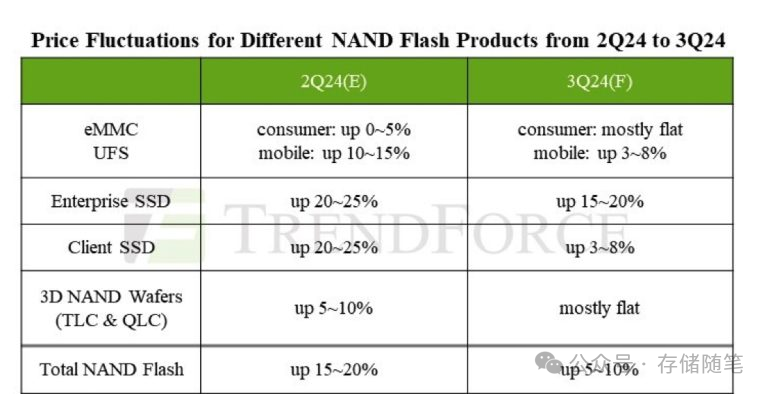 2024 Q3 NAND闪存价格｜企业级依然猛涨，消费级放缓