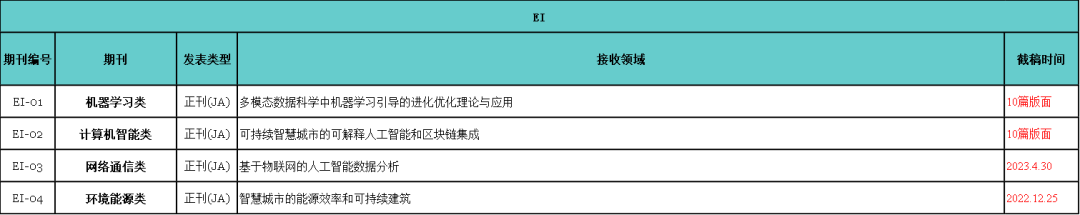12月SCI/SSCI/EI刊源已更新,中科院2区最快2-3个月录用