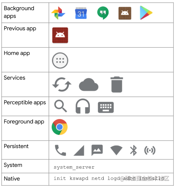 Android 进程，高分在上