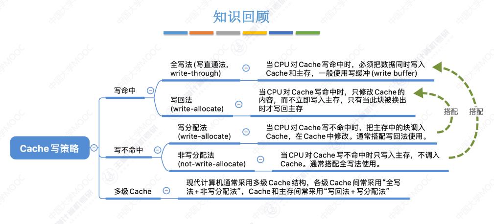 【计算机组成原理】24王道考研笔记——第三章 存储系统