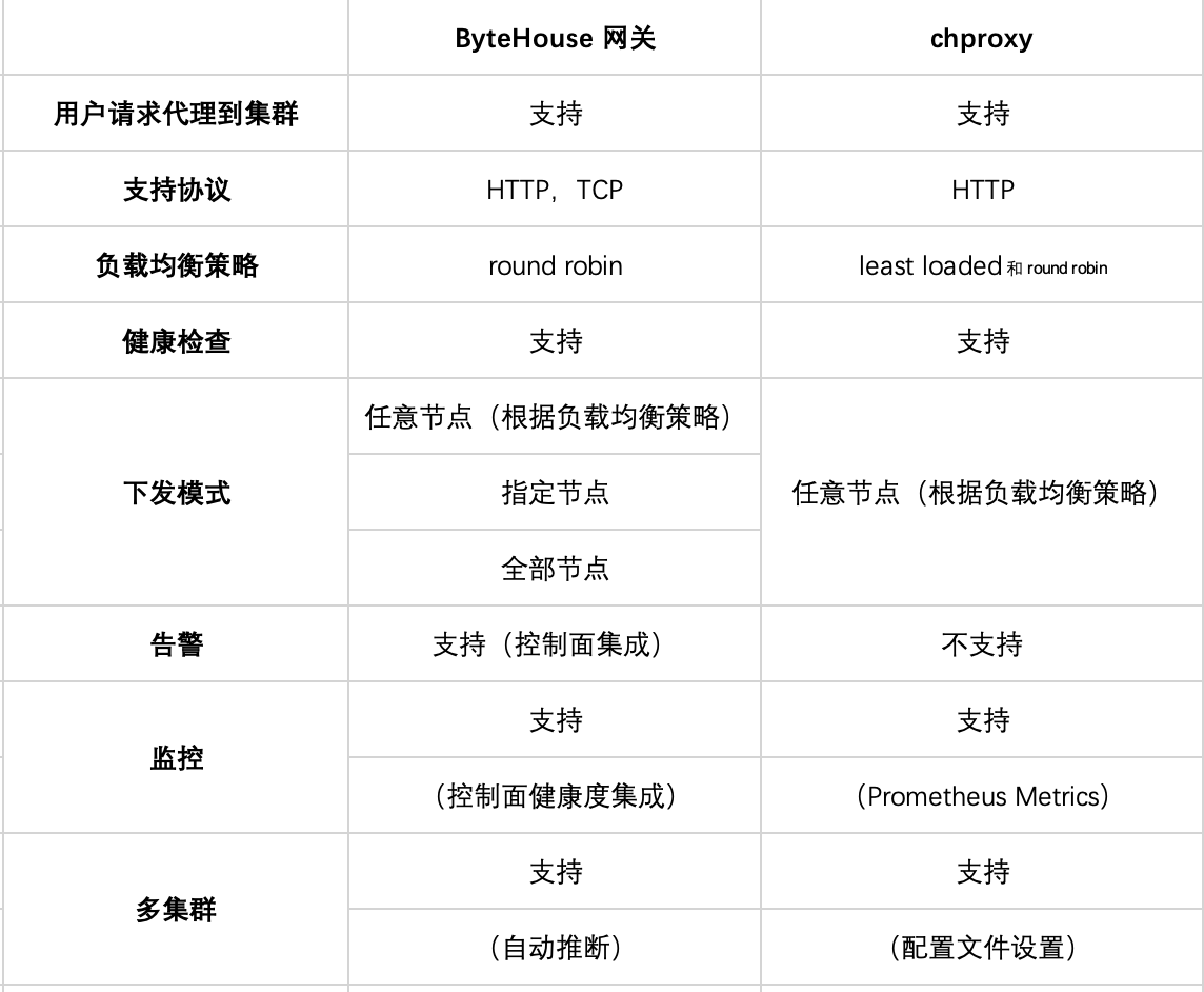 ClickHouse进阶｜如何自研一款企业级高性能网关组件？