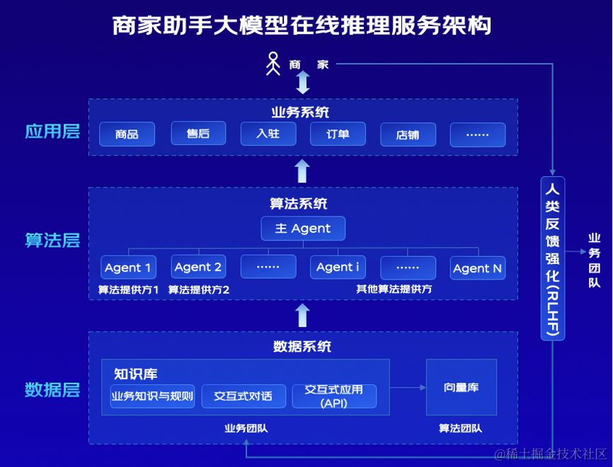 大模型基础应用框架(ReACT\SFT\RAG)创新及零售业务落地