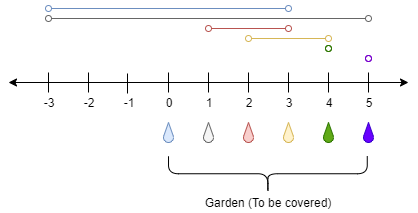 求选择最少的区间数目可以覆盖连续区间 [0,n]：跳跃游戏，视频拼接，灌溉花园的最少水龙头数目