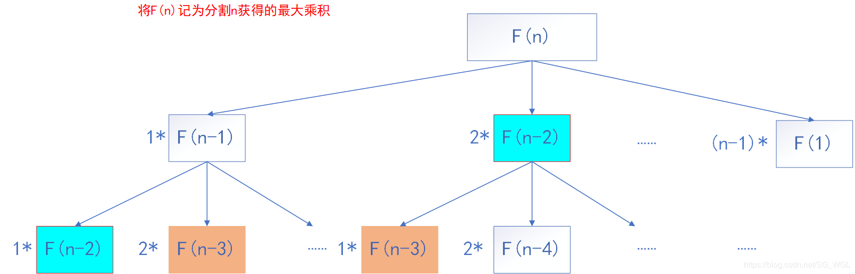 代码随想录 | Day36 | 动态规划 ：整数拆分不同的二叉搜索树