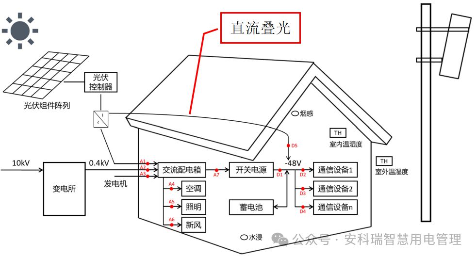 安科瑞基站能效管理解决方案