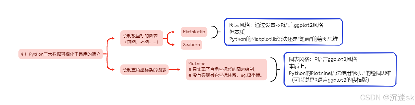 4.1  Python三大数据可视化工具库的简介