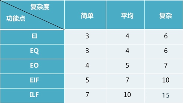 功能点估算方法