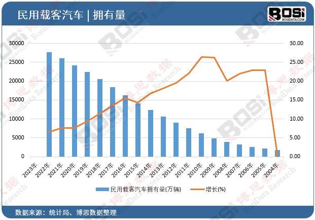 民用载客汽车拥有量