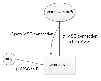 http消息断开再连2