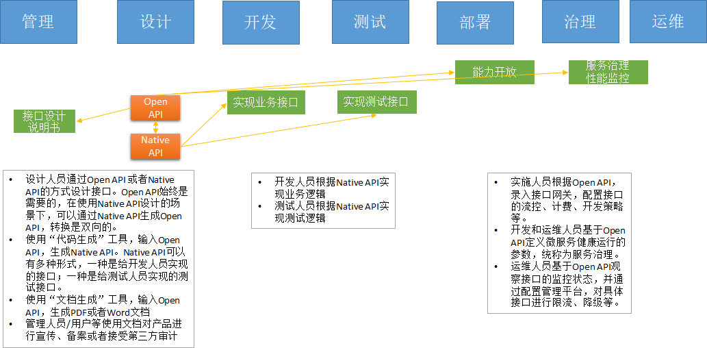 关于Java Chassis 3的契约优先（API First）开发