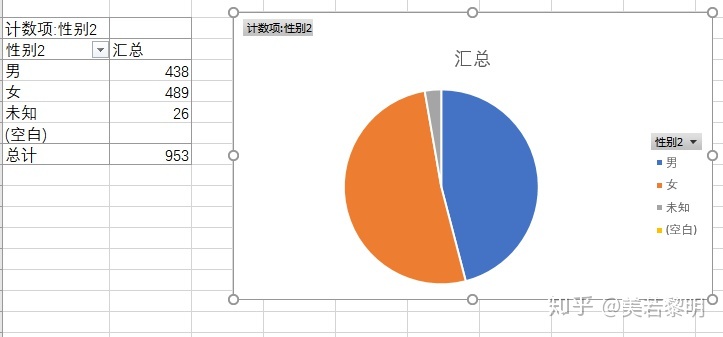 从表二的数据透视表以及饼状图中我们可以看出,平台购买用户的男女