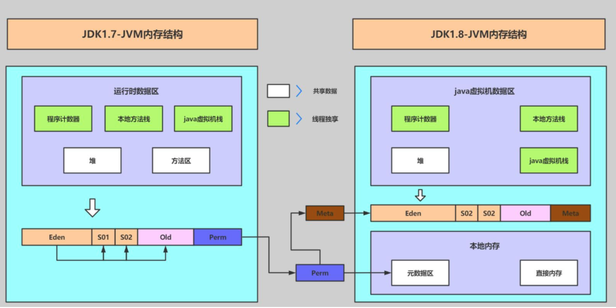 JDK1.7到1.8的内存结构对比