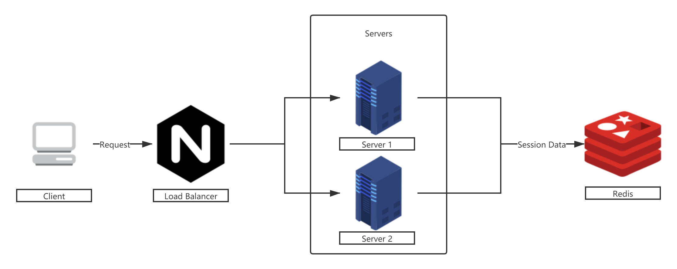 asp.net core 中session的分布式存储_fattigerwang的博客-csdn博客