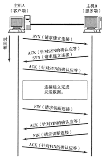 TCP连接的建立与断开.png