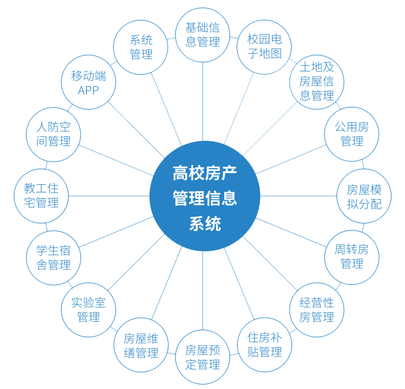 高校房产管理系统主要功能模块有哪些？