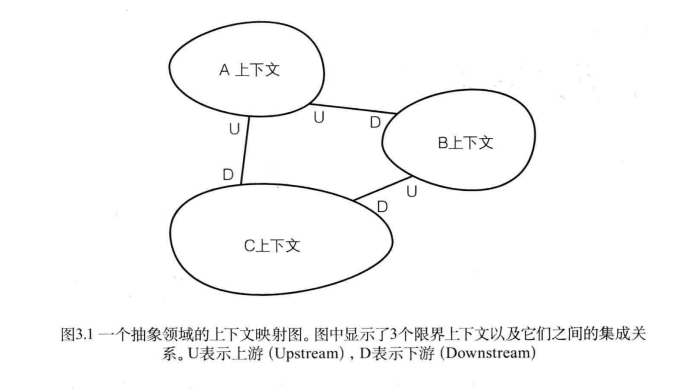 《实现领域驱动设计》笔记——上下文映射图