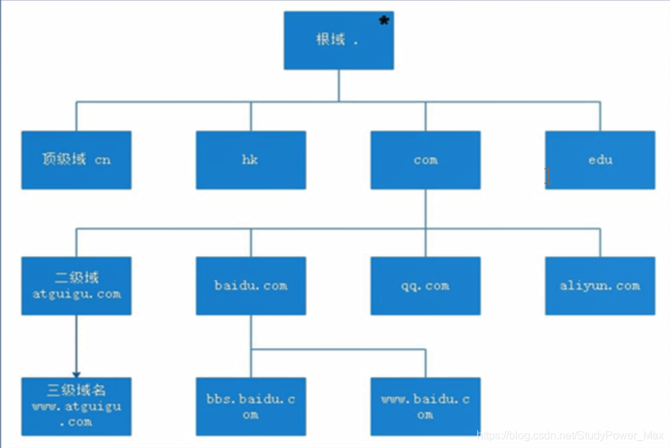 配置与管理DNS服务器