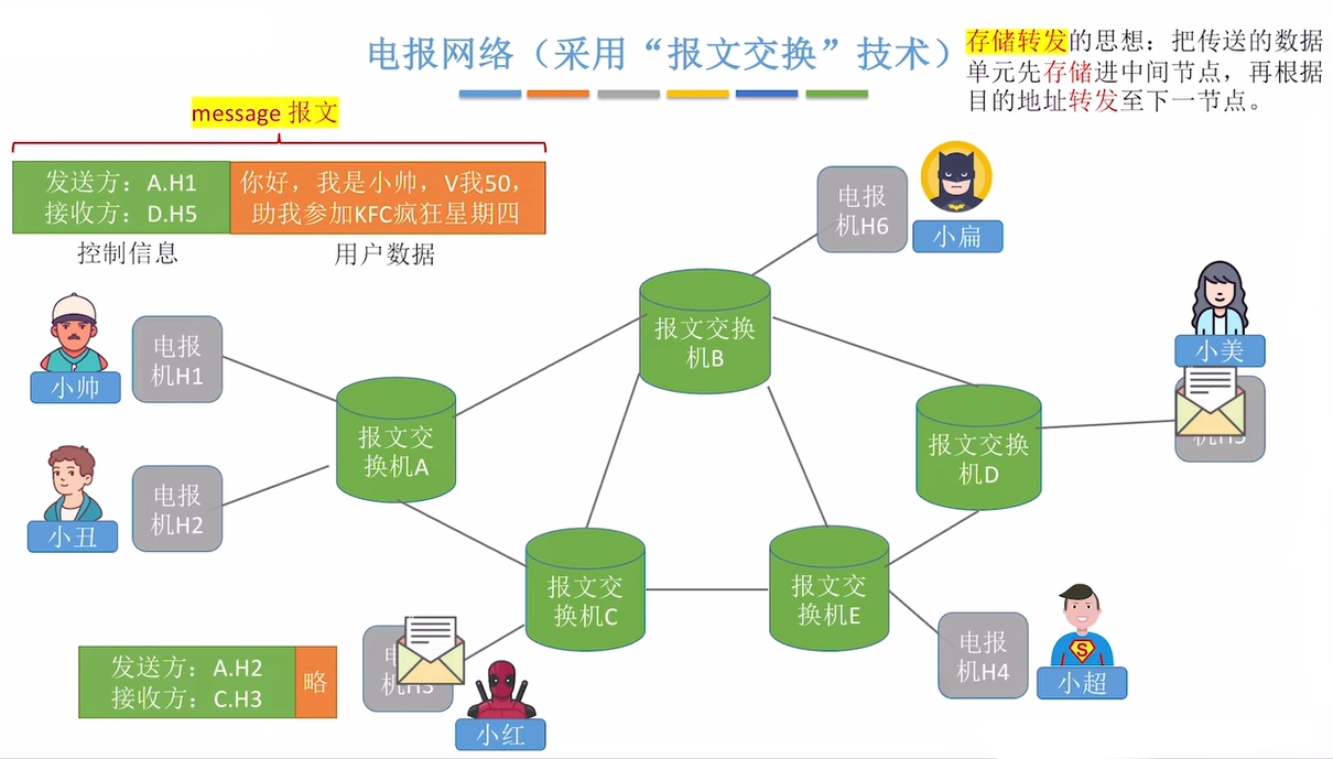 报文交换1n